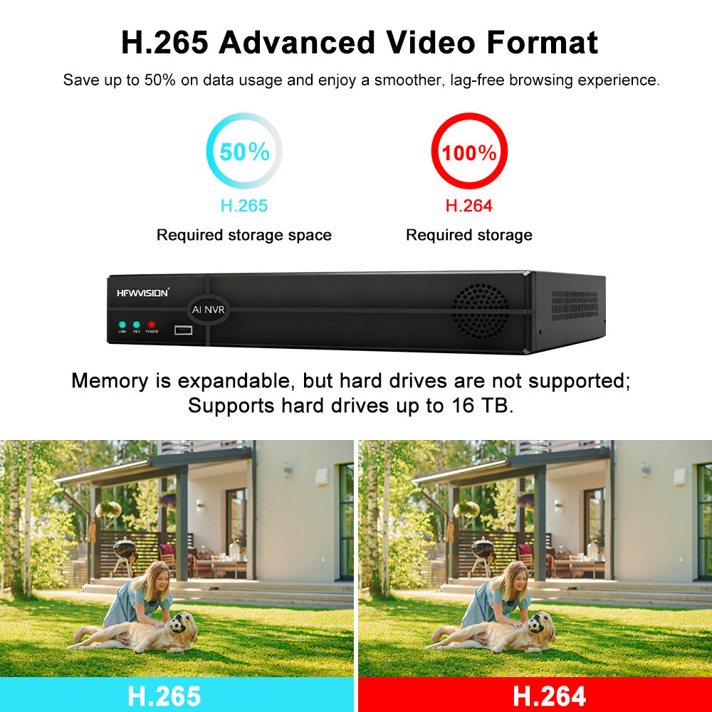 HFWVISION POE NVR H.265 video format comparison diagram, reduce storage space by 50%
