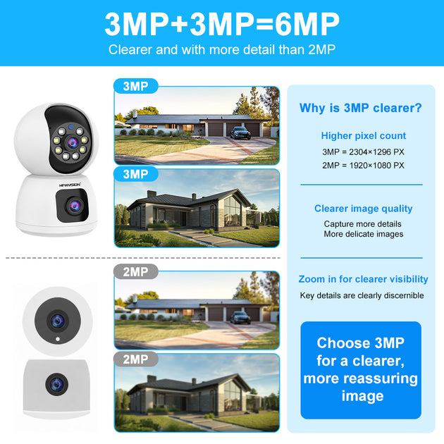  Comparison chart showing 3MP vs 2MP security camera image quality, highlighting that 3MP (2304x1296) provides clearer details and higher pixel count than 2MP (1920x1080).